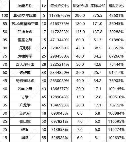 DNF17周年庆女散打输出数据表