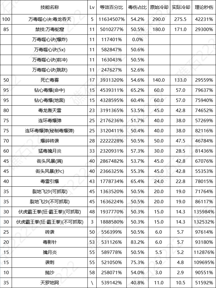 DNF17周年庆女街霸输出数据表