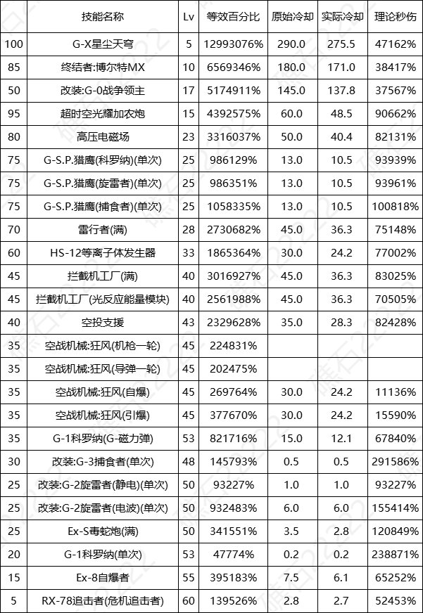 DNF17周年庆女机械输出数据表