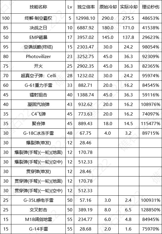 DNF17周年庆女弹药输出数据表