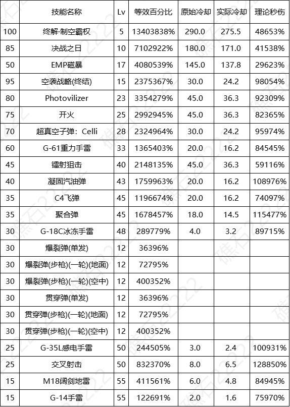 DNF17周年庆女弹药输出数据表
