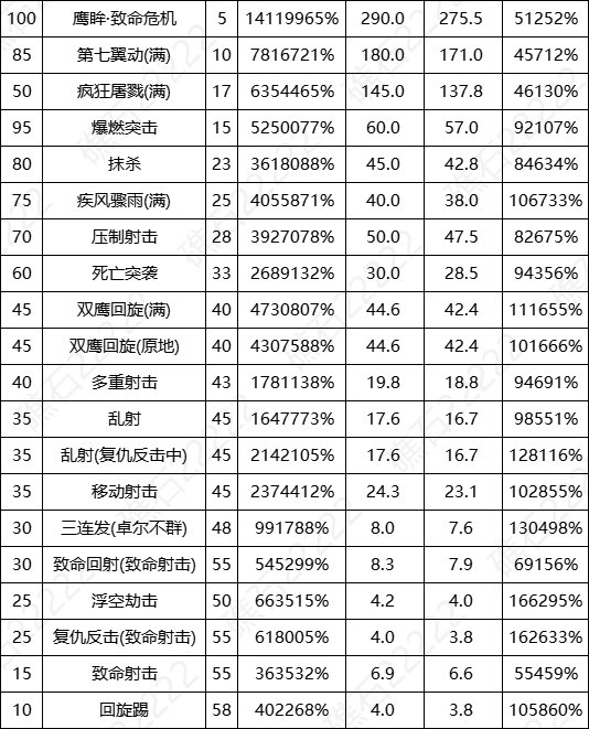 DNF17周年庆男漫游输出数据表