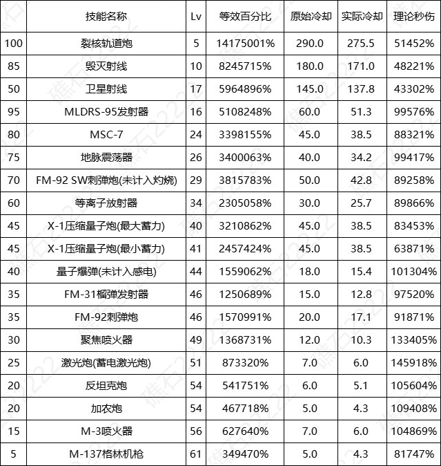 DNF17周年庆男大枪输出数据表