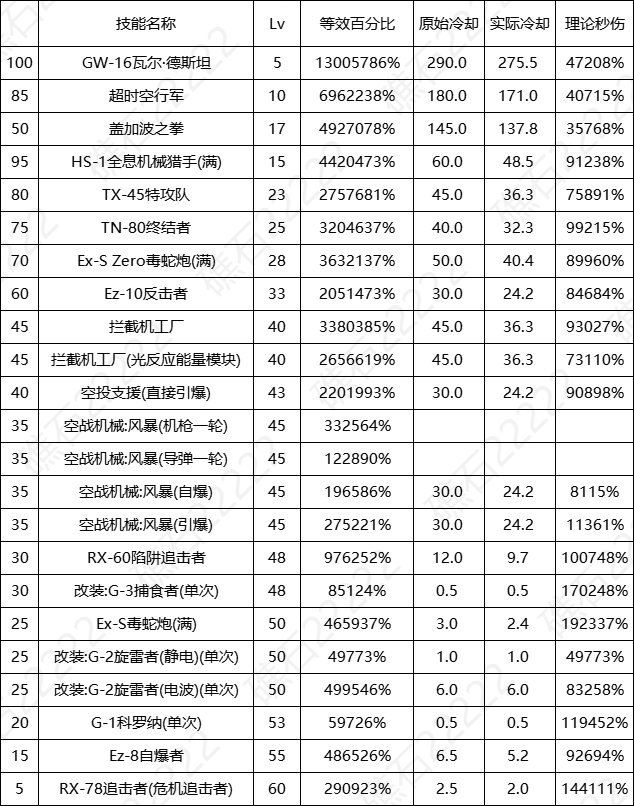 DNF17周年庆男机械输出数据表