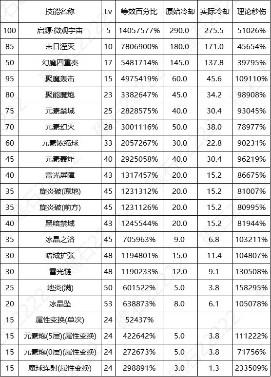 DNF17周年庆魔皇输出数据表