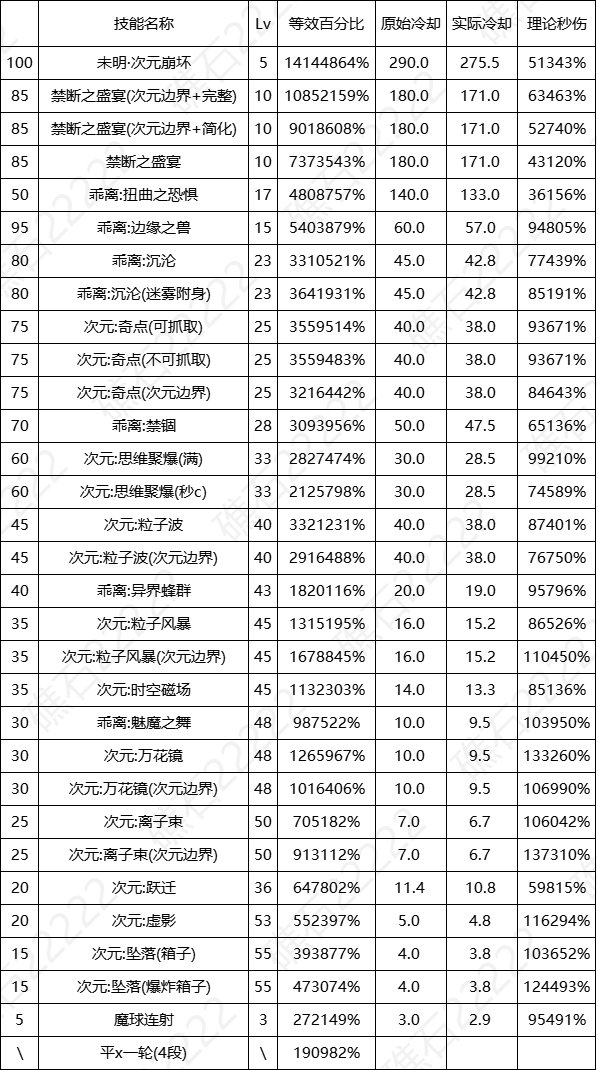 DNF17周年庆次元输出数据表