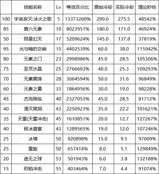 DNF17周年庆元素输出数据表