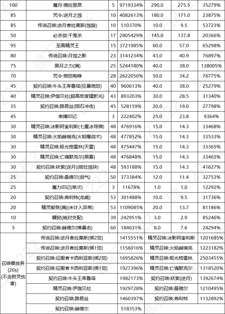 DNF17周年庆召唤输出数据表