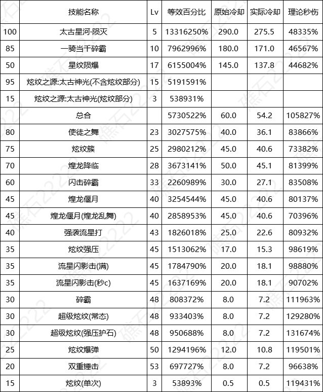 DNF17周年庆战法输出数据表