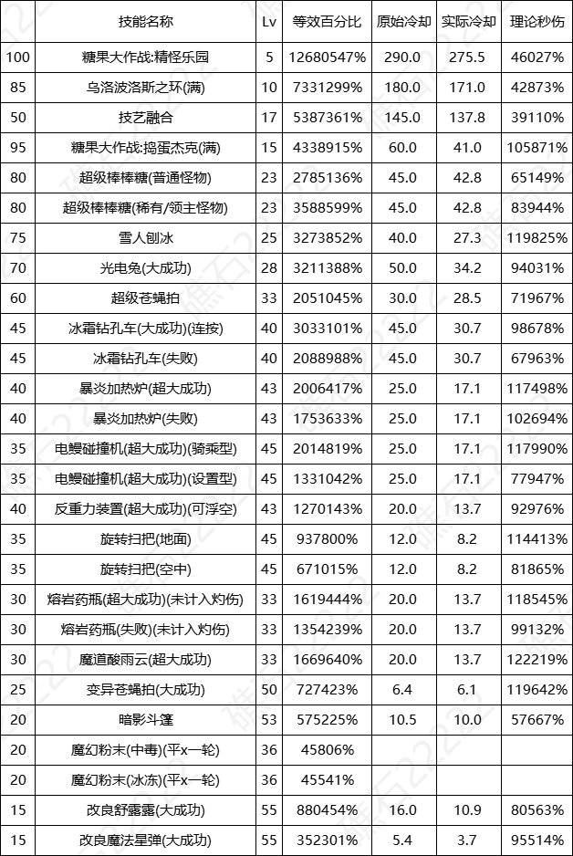 DNF17周年庆魔道输出数据表