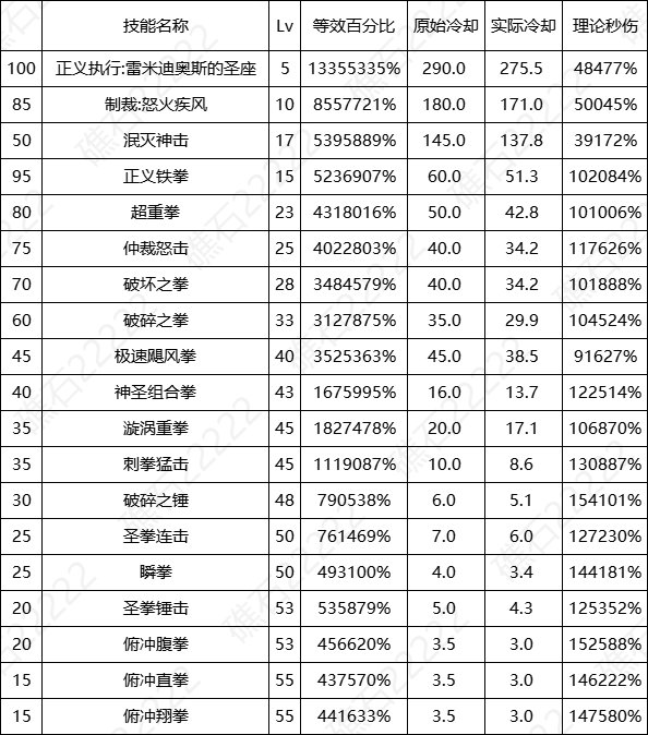 DNF17周年庆蓝拳输出数据表
