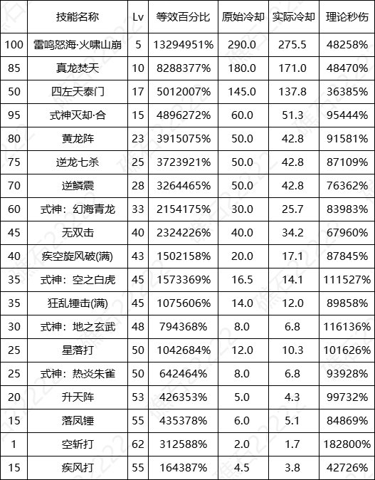 DNF17周年庆驱魔输出数据表