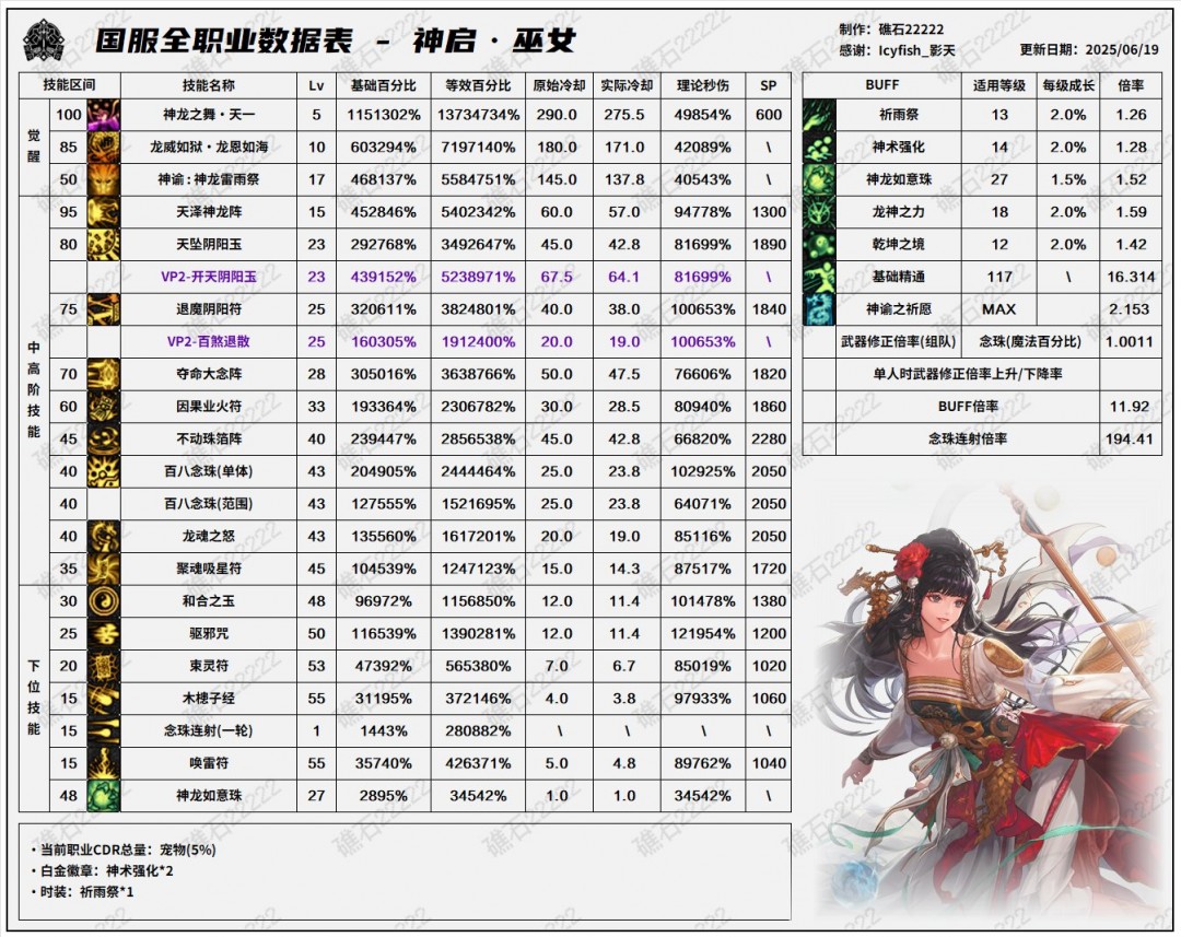 DNF17周年庆巫女输出数据表