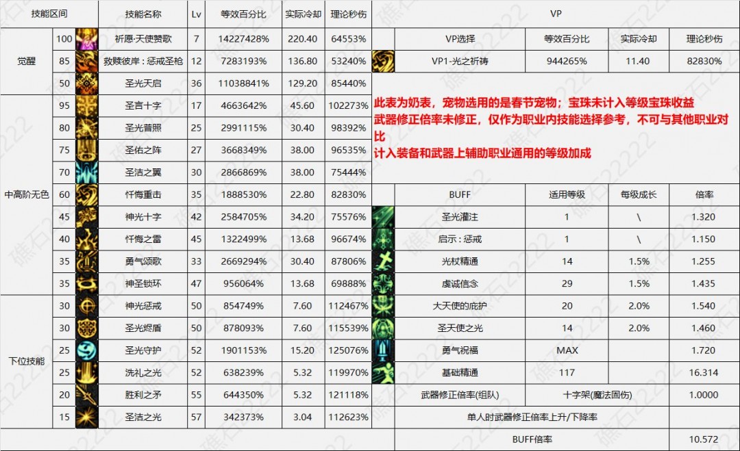 DNF17周年庆奶妈输出数据表