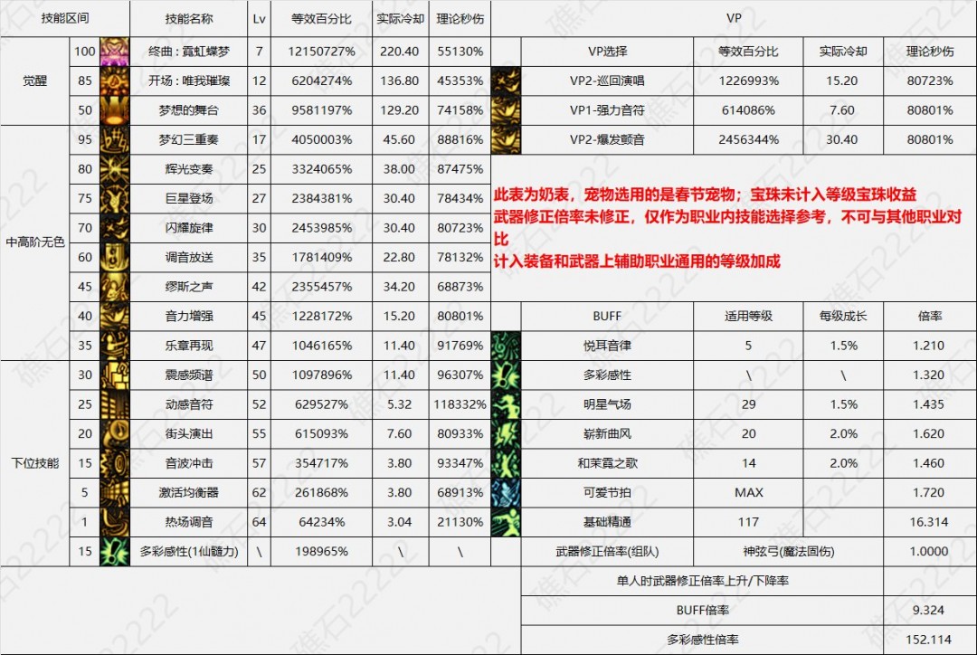 DNF17周年庆缪斯输出数据表