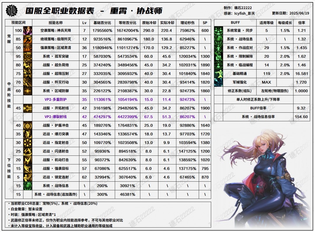 DNF17周年庆协战师输出数据表