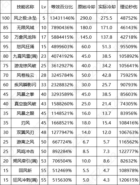 DNF17周年庆风法输出数据表