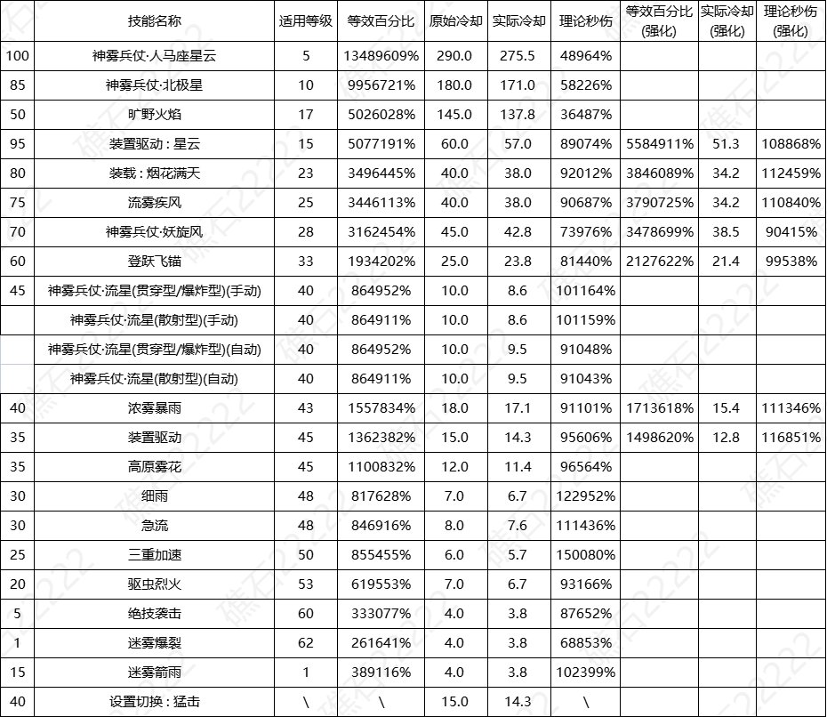 DNF17周年庆旅人输出数据表