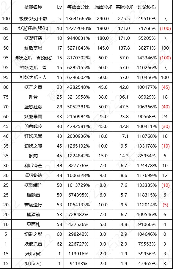 DNF17周年庆妖护使输出数据表