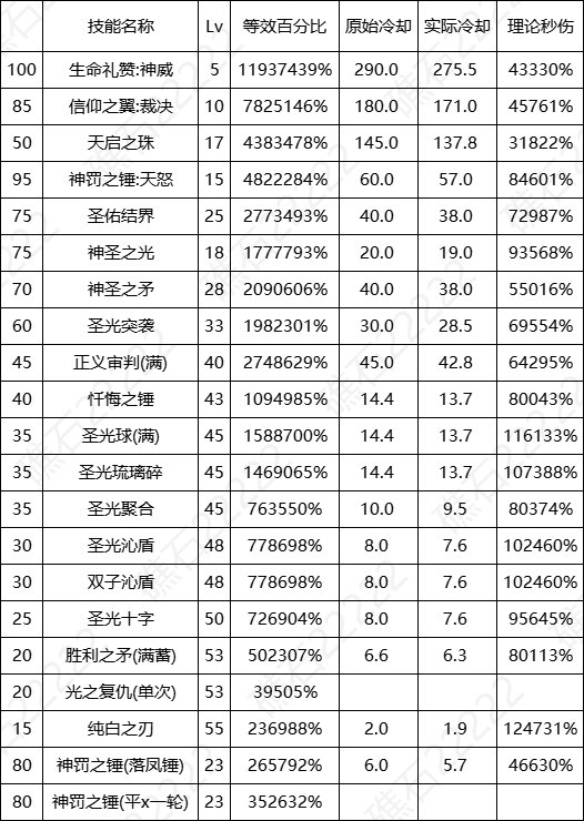 DNF17周年庆奶爸输出数据表