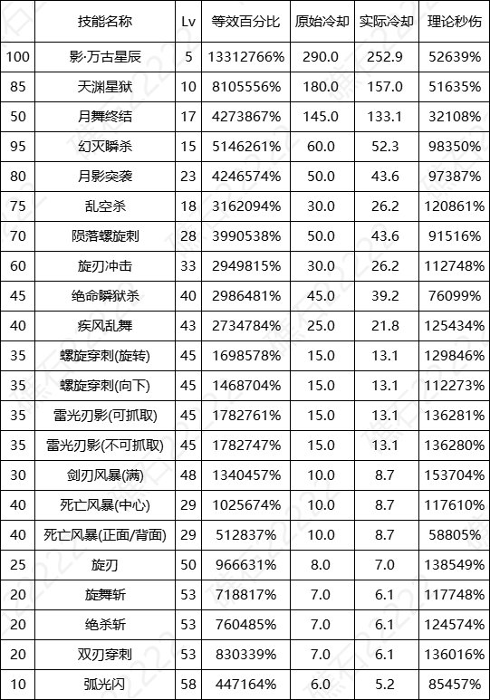 DNF17周年庆刺客输出数据表