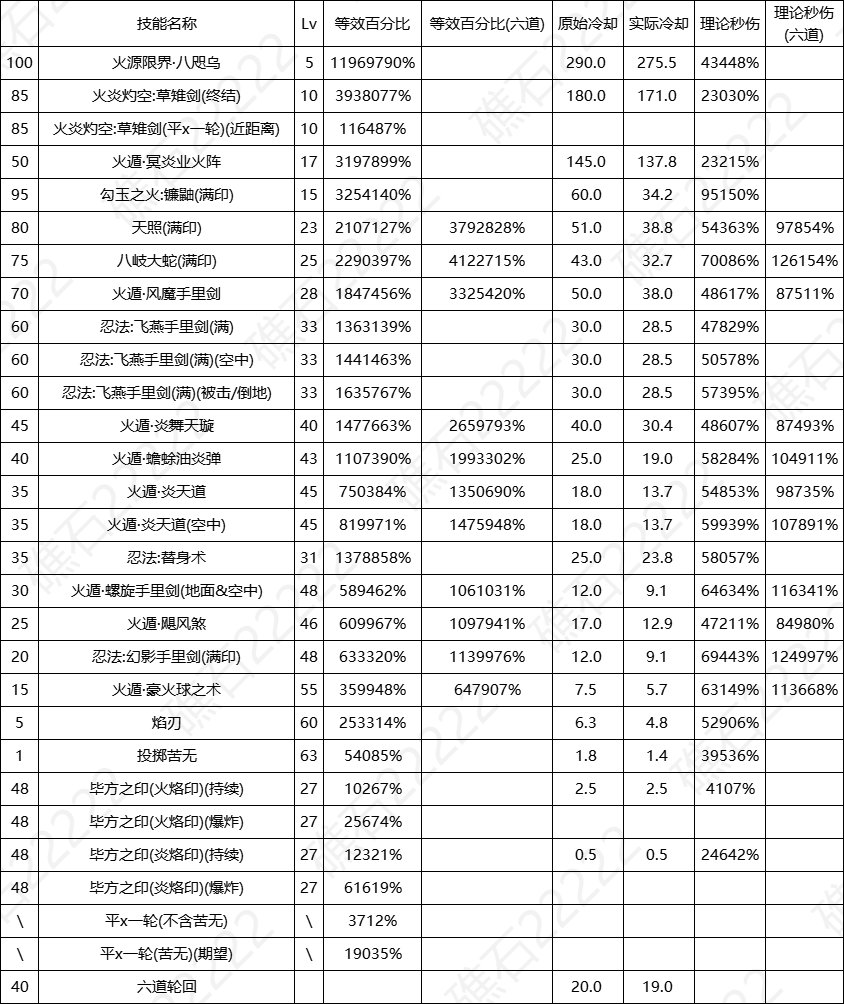 DNF17周年庆忍者输出数据表