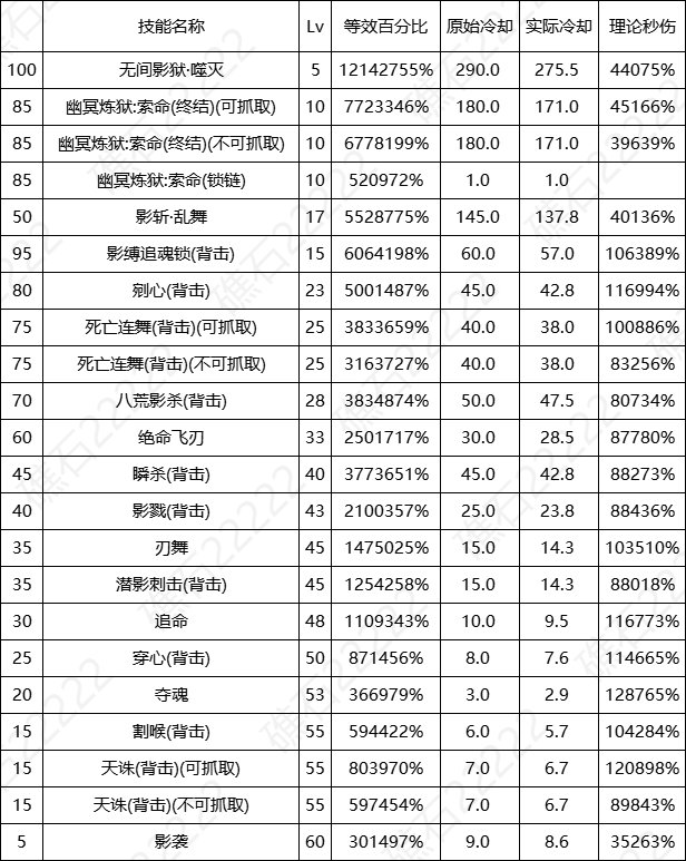 DNF17周年庆影舞者输出数据表