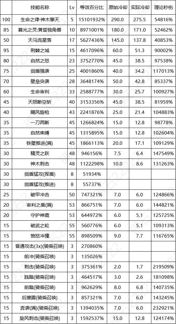 DNF17周年庆精灵骑士输出数据表