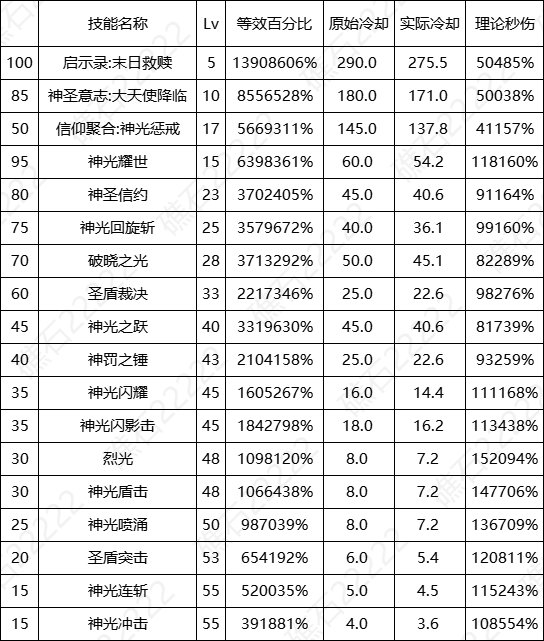 DNF17周年庆帕拉丁输出数据表