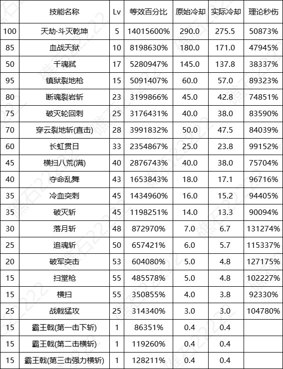 DNF17周年庆征战者输出数据表