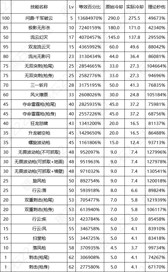 DNF17周年庆决战者输出数据表