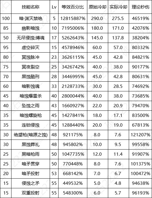 DNF17周年庆暗枪输出数据表