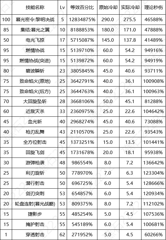 DNF17周年庆暗刃输出数据表