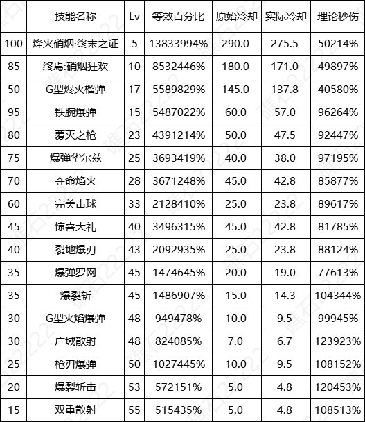 DNF17周年庆佣兵输出数据表
