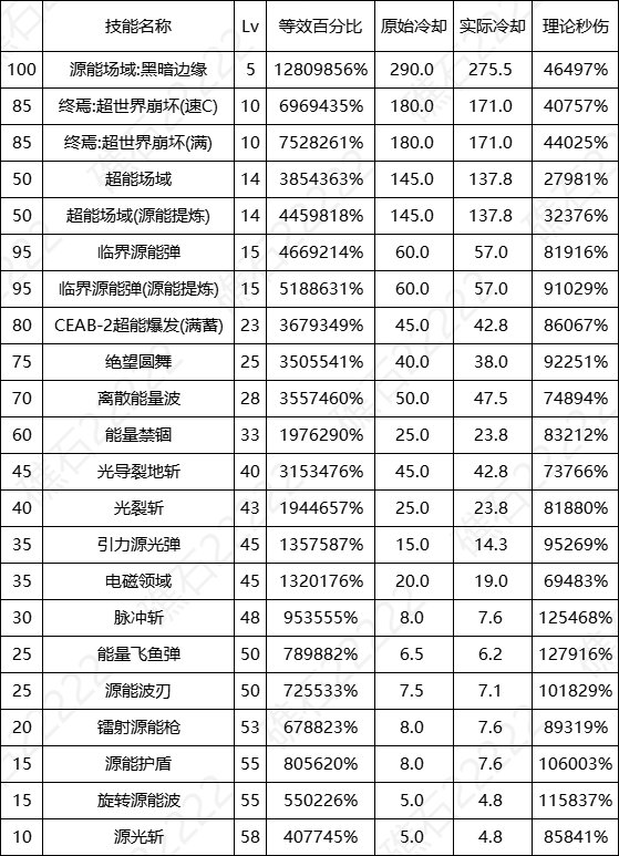 DNF17周年庆专家输出数据表