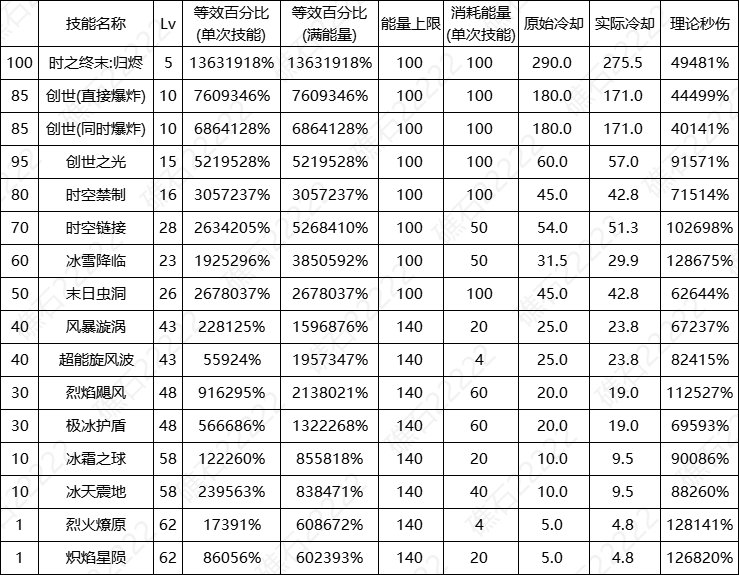 DNF17周年庆缔造者输出数据表