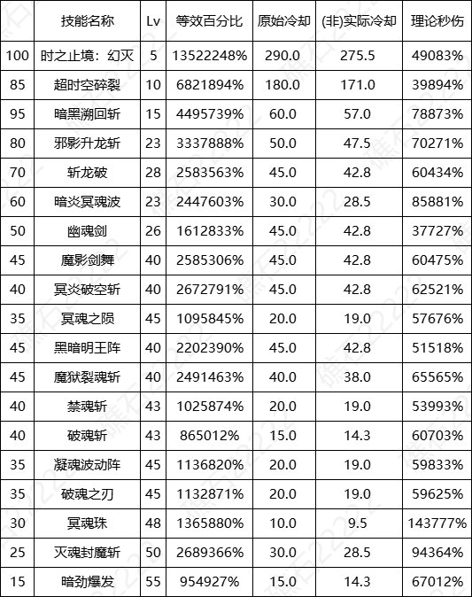 DNF17周年庆黑暗武士输出数据表