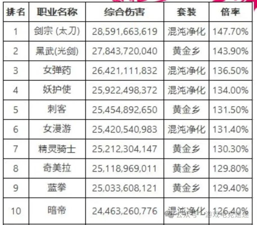 DNF2025年7月职业排名