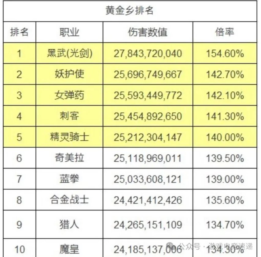 DNF2025年7月职业排名