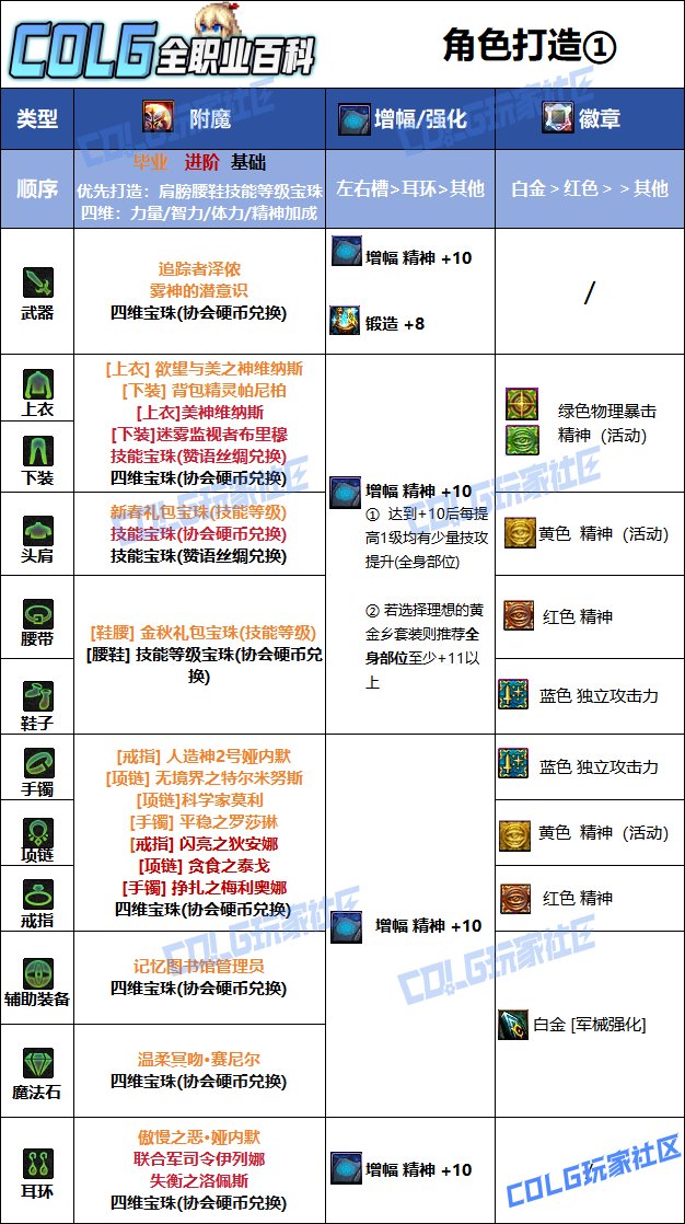 DNF协战师白金徽章选什么技能