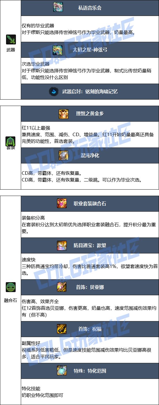 DNF17周年庆缪斯毕业装备搭配