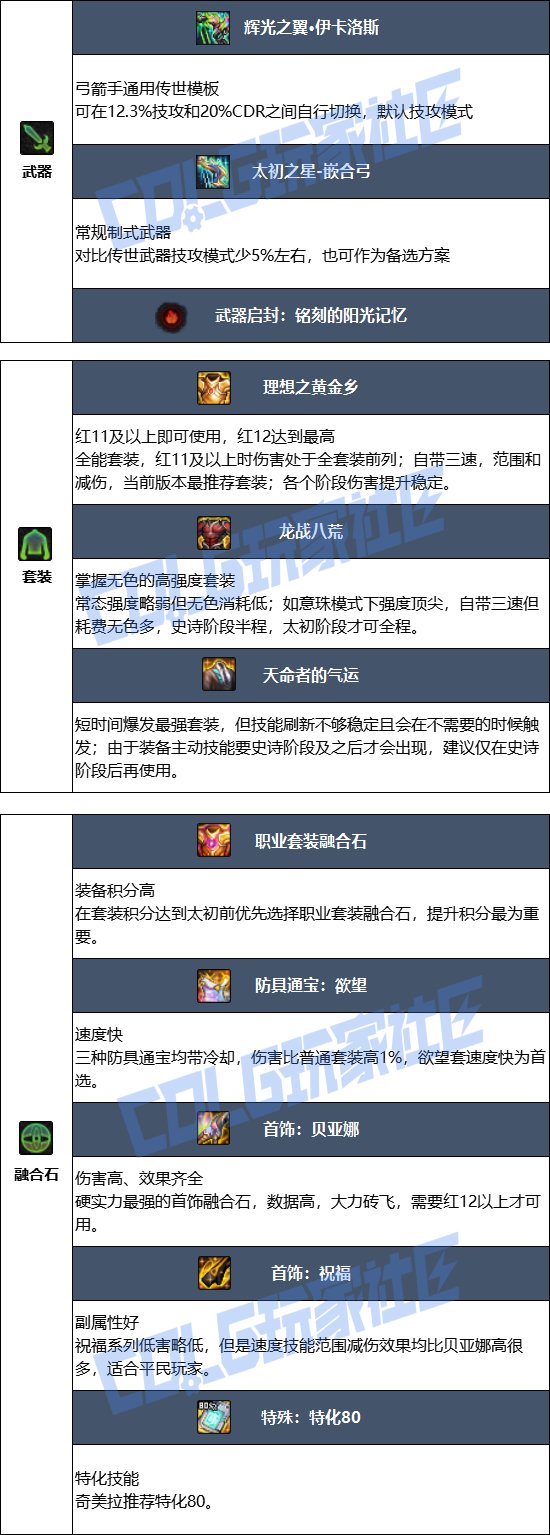 DNF17周年庆奇美拉毕业装备搭配