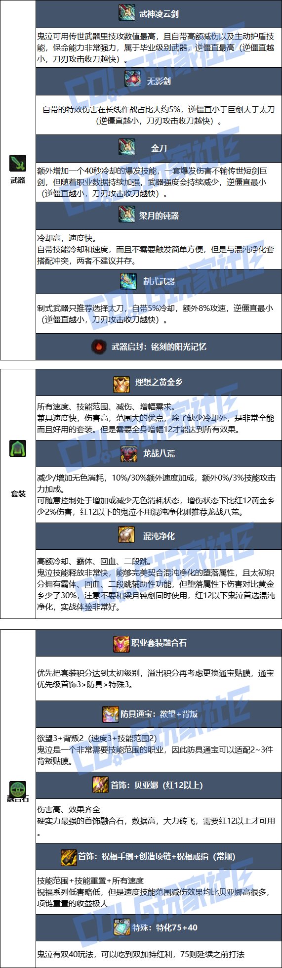 DNF17周年庆鬼泣毕业装备搭配