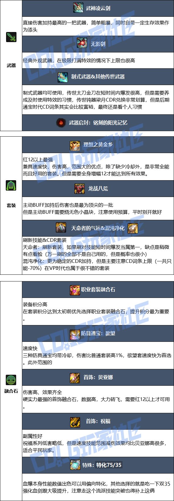 DNF17周年庆狂战毕业装备搭配