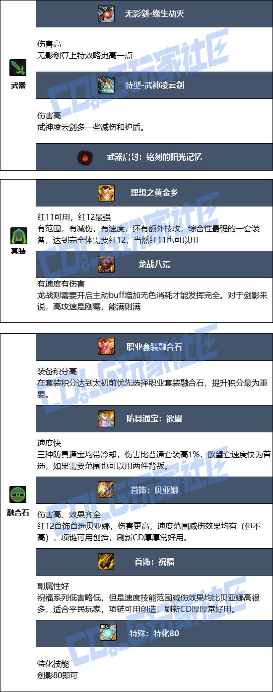 DNF17周年庆剑影毕业装备搭配