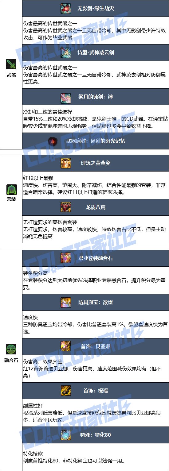 DNF17周年庆剑魔毕业装备搭配