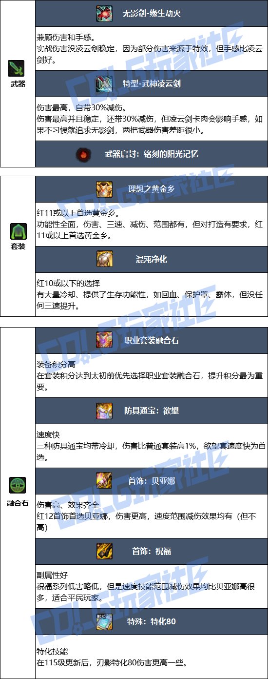 DNF17周年庆刃影毕业装备搭配