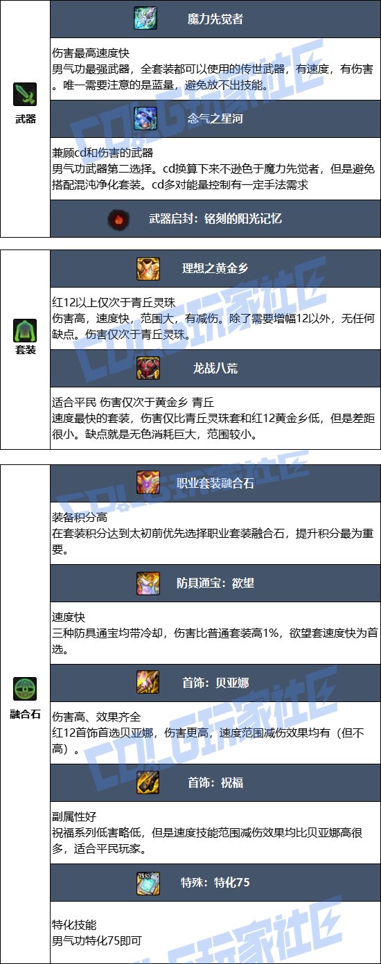 DNF17周年庆男气功毕业装备搭配