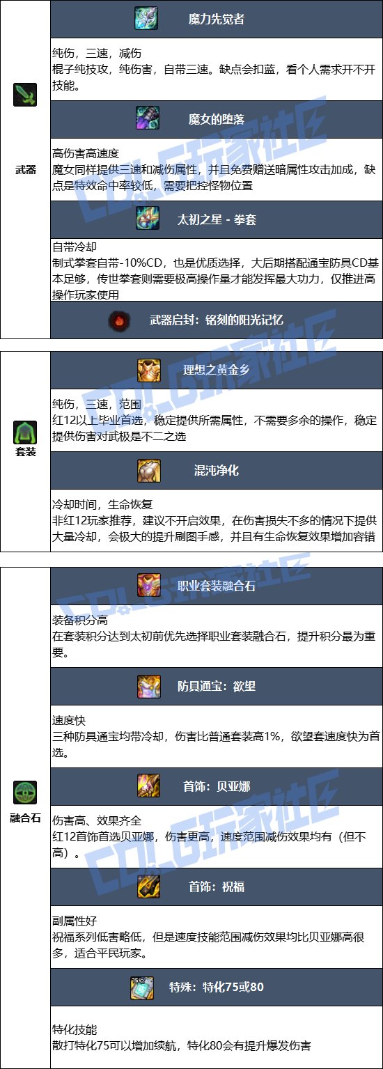 DNF17周年庆男散打毕业装备搭配