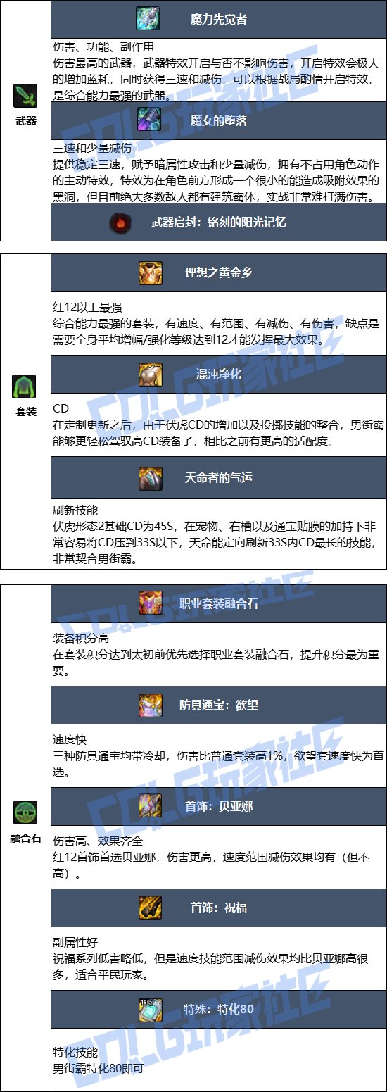 DNF17周年庆男街霸毕业装备搭配